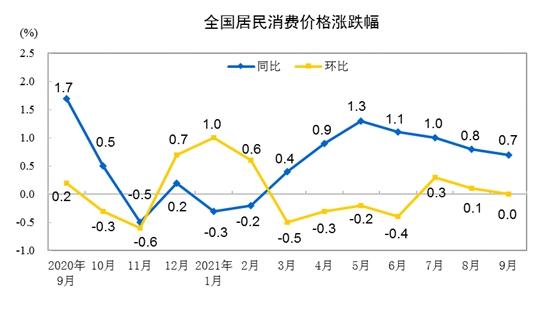 “菜姑娘”攜手“蛋哥(gē)”漲價，10月(yuè)CPI漲幅将擴大(dà)？